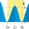 Tide chart for Station Creek Boat Landing, South Carolina on 2025/05/1