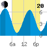 Tide chart for Station Creek Boat Landing, South Carolina on 2025/05/20