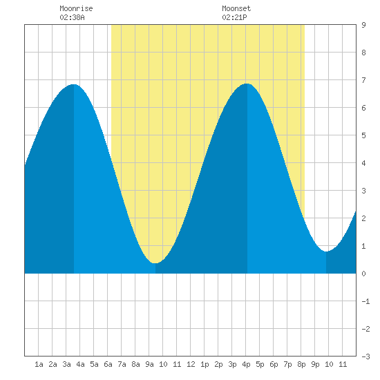 Tide chart for Station Creek Boat Landing on 2025/05/21