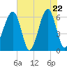 Tide chart for Station Creek Boat Landing, South Carolina on 2025/05/22
