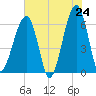 Tide chart for Station Creek Boat Landing, South Carolina on 2025/05/24