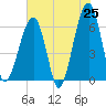 Tide chart for Station Creek Boat Landing, South Carolina on 2025/05/25