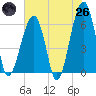 Tide chart for Station Creek Boat Landing, South Carolina on 2025/05/26