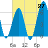 Tide chart for Station Creek Boat Landing, South Carolina on 2025/05/27