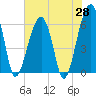 Tide chart for Station Creek Boat Landing, South Carolina on 2025/05/28