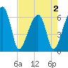 Tide chart for Station Creek Boat Landing, South Carolina on 2025/05/2
