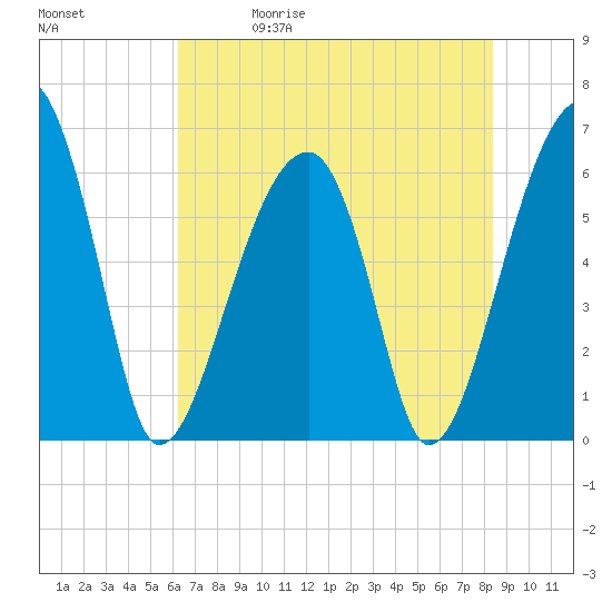 Tide chart for Station Creek Boat Landing on 2025/05/30