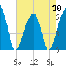 Tide chart for Station Creek Boat Landing, South Carolina on 2025/05/30