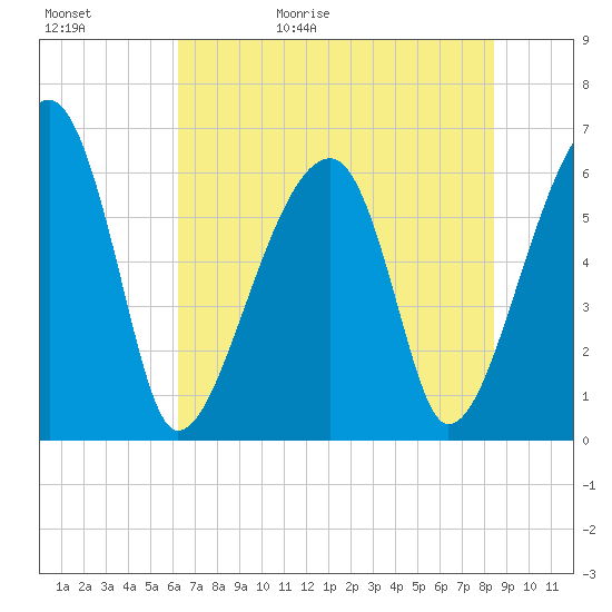 Tide chart for Station Creek Boat Landing on 2025/05/31