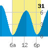 Tide chart for Station Creek Boat Landing, South Carolina on 2025/05/31