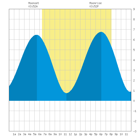 Tide chart for Station Creek Boat Landing on 2025/05/07
