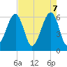 Tide chart for Station Creek Boat Landing, South Carolina on 2025/05/7
