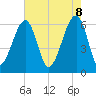Tide chart for Station Creek Boat Landing, South Carolina on 2025/05/8