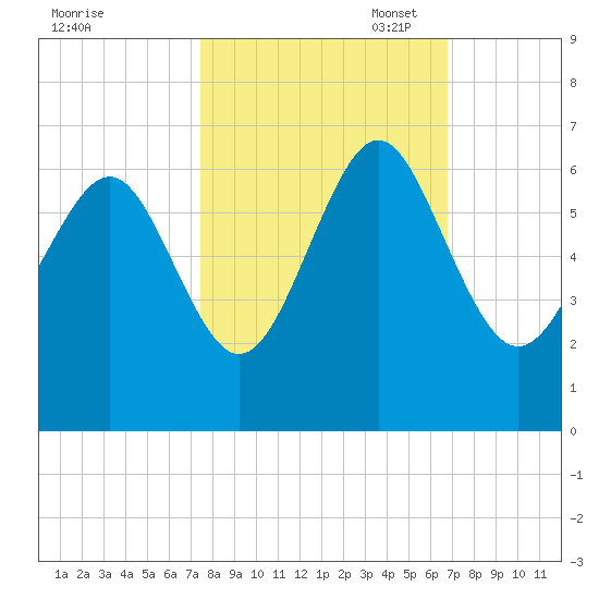 Tide Chart for 2022/10/18