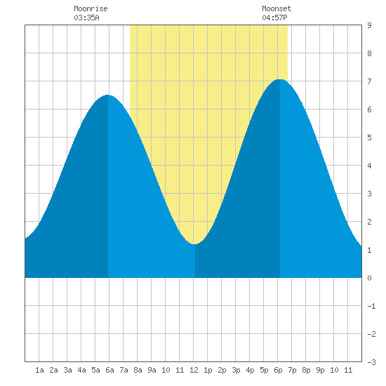 Tide Chart for 2022/10/21