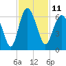 Tide chart for west Station Creek, South Carolina on 2022/11/11