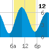 Tide chart for west Station Creek, South Carolina on 2022/11/12