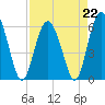 Tide chart for west Station Creek, South Carolina on 2023/04/22