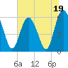 Tide chart for west Station Creek, South Carolina on 2023/06/19