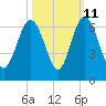 Tide chart for west Station Creek, South Carolina on 2023/10/11