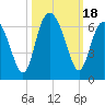 Tide chart for west Station Creek, South Carolina on 2023/10/18