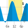 Tide chart for west Station Creek, South Carolina on 2023/10/1