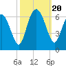 Tide chart for west Station Creek, South Carolina on 2023/10/20