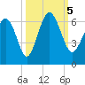 Tide chart for west Station Creek, South Carolina on 2023/10/5