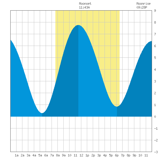 Tide Chart for 2023/11/1