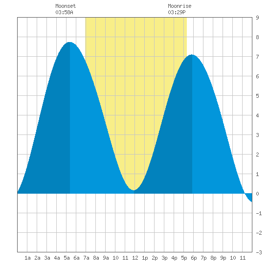 Tide Chart for 2023/11/24