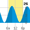 Tide chart for west Station Creek, South Carolina on 2024/02/26