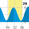 Tide chart for west Station Creek, South Carolina on 2024/02/29