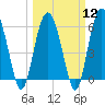 Tide chart for west Station Creek, South Carolina on 2024/03/12
