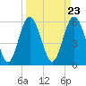 Tide chart for west Station Creek, South Carolina on 2024/03/23