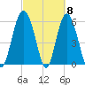 Tide chart for west Station Creek, South Carolina on 2024/03/8