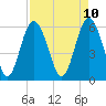 Tide chart for west Station Creek, South Carolina on 2025/04/10
