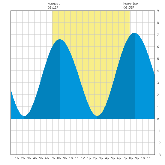 Tide chart for west Station Creek on 2025/04/11