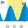 Tide chart for west Station Creek, South Carolina on 2025/04/12