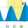 Tide chart for west Station Creek, South Carolina on 2025/04/13