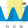 Tide chart for west Station Creek, South Carolina on 2025/04/16
