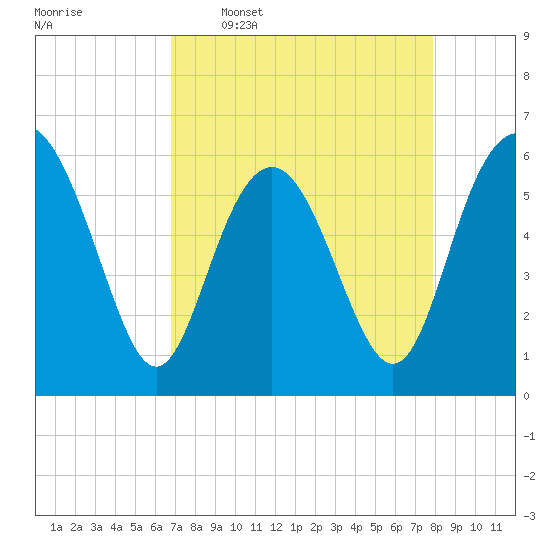 Tide chart for west Station Creek on 2025/04/17