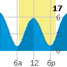 Tide chart for west Station Creek, South Carolina on 2025/04/17