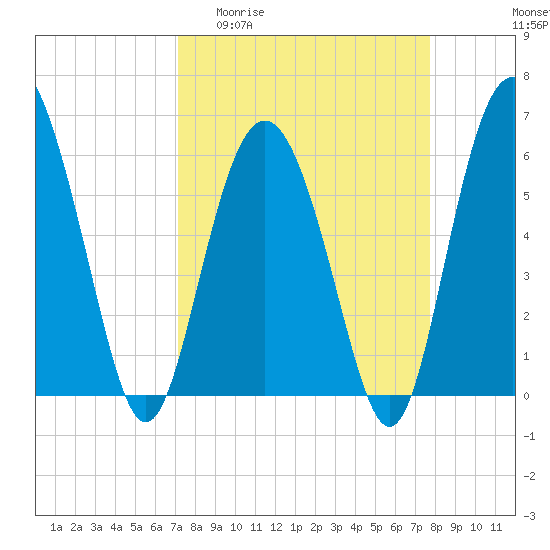 Tide chart for west Station Creek on 2025/04/01
