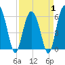 Tide chart for west Station Creek, South Carolina on 2025/04/1