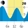 Tide chart for west Station Creek, South Carolina on 2025/04/20