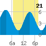 Tide chart for west Station Creek, South Carolina on 2025/04/21