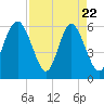 Tide chart for west Station Creek, South Carolina on 2025/04/22