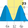 Tide chart for west Station Creek, South Carolina on 2025/04/23