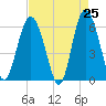Tide chart for west Station Creek, South Carolina on 2025/04/25