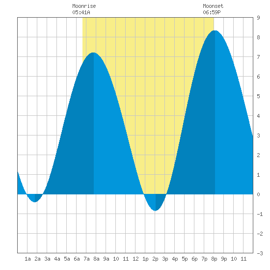 Tide chart for west Station Creek on 2025/04/26